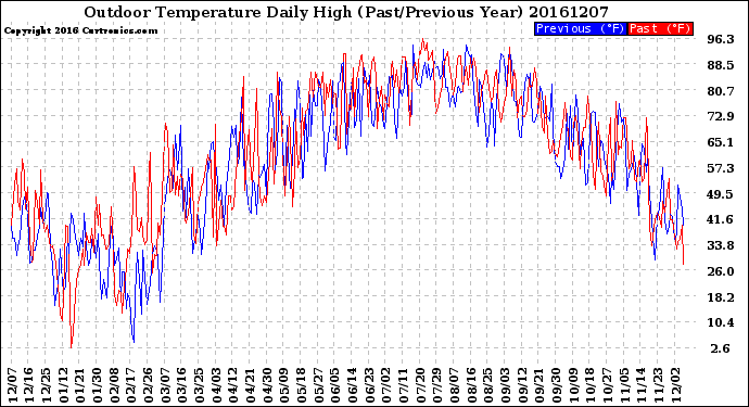 Milwaukee Weather Outdoor Temperature<br>Daily High<br>(Past/Previous Year)