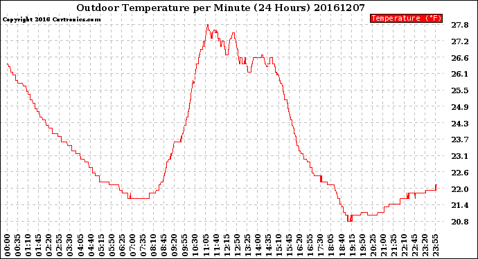 Milwaukee Weather Outdoor Temperature<br>per Minute<br>(24 Hours)