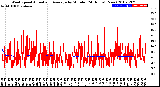 Milwaukee Weather Wind Speed<br>Actual and Average<br>by Minute<br>(24 Hours) (New)