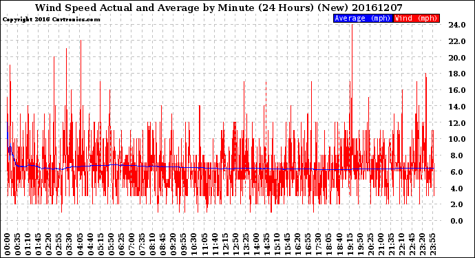 Milwaukee Weather Wind Speed<br>Actual and Average<br>by Minute<br>(24 Hours) (New)