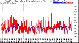 Milwaukee Weather Wind Speed<br>Actual and 10 Minute<br>Average<br>(24 Hours) (New)