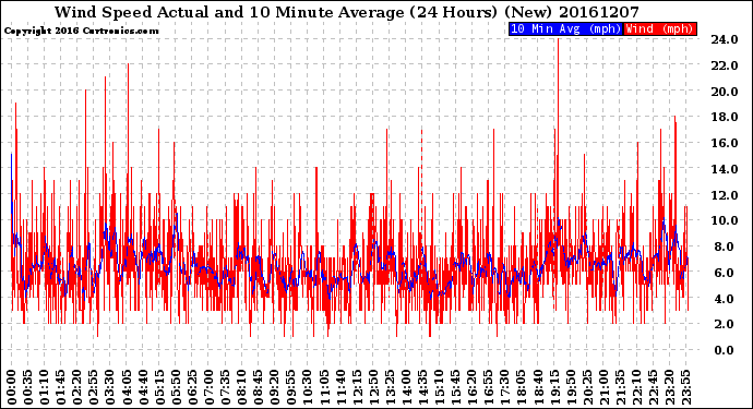 Milwaukee Weather Wind Speed<br>Actual and 10 Minute<br>Average<br>(24 Hours) (New)