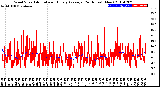 Milwaukee Weather Wind Speed<br>Actual and Hourly<br>Average<br>(24 Hours) (New)