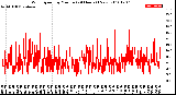 Milwaukee Weather Wind Speed<br>by Minute<br>(24 Hours) (New)