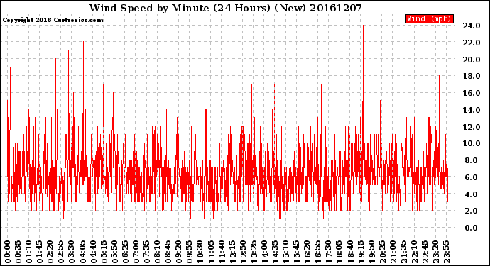 Milwaukee Weather Wind Speed<br>by Minute<br>(24 Hours) (New)