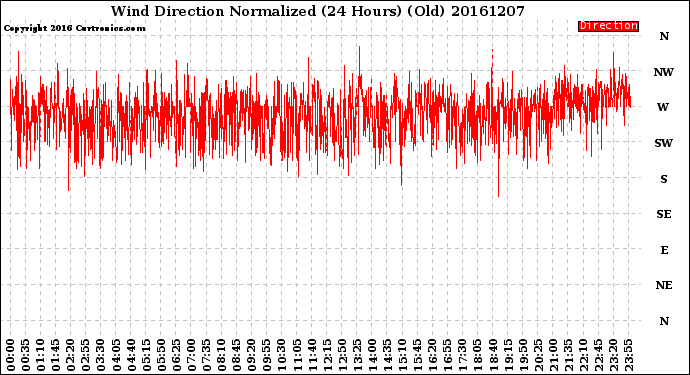 Milwaukee Weather Wind Direction<br>Normalized<br>(24 Hours) (Old)