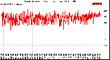 Milwaukee Weather Wind Direction<br>(24 Hours) (Raw)