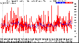 Milwaukee Weather Wind Speed<br>Actual and Median<br>by Minute<br>(24 Hours) (Old)