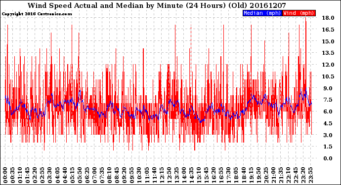Milwaukee Weather Wind Speed<br>Actual and Median<br>by Minute<br>(24 Hours) (Old)