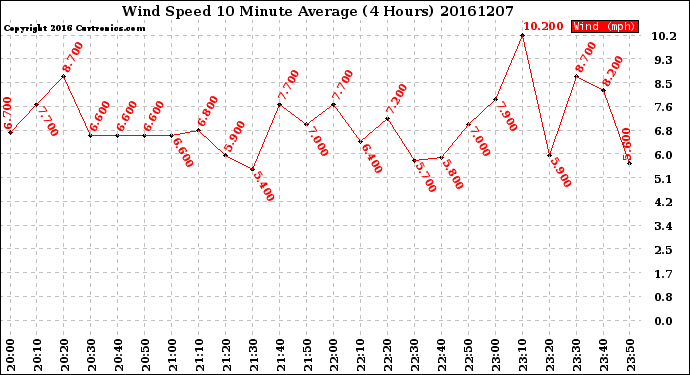 Milwaukee Weather Wind Speed<br>10 Minute Average<br>(4 Hours)