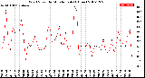 Milwaukee Weather Wind Speed<br>by Minute mph<br>(1 Hour)