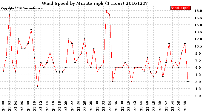 Milwaukee Weather Wind Speed<br>by Minute mph<br>(1 Hour)