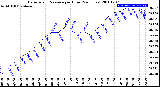 Milwaukee Weather Barometric Pressure<br>per Hour<br>(24 Hours)