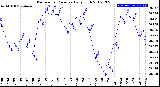 Milwaukee Weather Barometric Pressure<br>Daily High