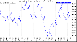 Milwaukee Weather Barometric Pressure<br>Daily Low