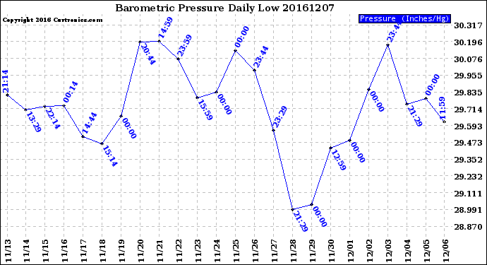 Milwaukee Weather Barometric Pressure<br>Daily Low