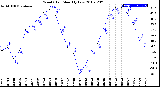 Milwaukee Weather Wind Chill<br>Monthly Low