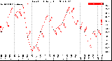 Milwaukee Weather Dew Point<br>Daily High