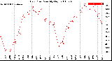 Milwaukee Weather Dew Point<br>Monthly High