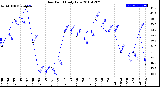 Milwaukee Weather Dew Point<br>Daily Low