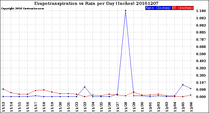 Milwaukee Weather Evapotranspiration<br>vs Rain per Day<br>(Inches)