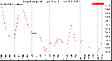 Milwaukee Weather Evapotranspiration<br>per Day (Inches)