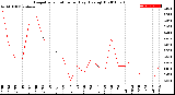 Milwaukee Weather Evapotranspiration<br>per Day (Ozs sq/ft)