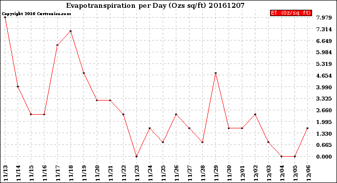 Milwaukee Weather Evapotranspiration<br>per Day (Ozs sq/ft)