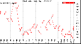 Milwaukee Weather Heat Index<br>Daily High