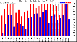 Milwaukee Weather Outdoor Humidity<br>Daily High/Low