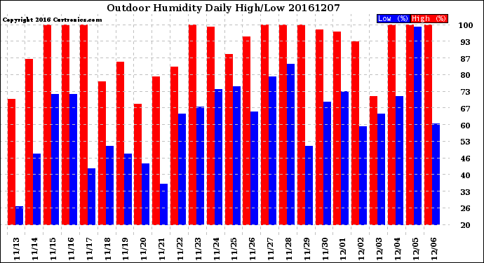 Milwaukee Weather Outdoor Humidity<br>Daily High/Low