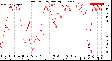 Milwaukee Weather Outdoor Humidity<br>Daily High