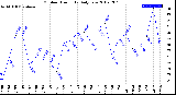 Milwaukee Weather Outdoor Humidity<br>Daily Low