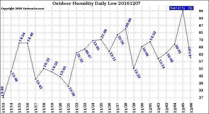 Milwaukee Weather Outdoor Humidity<br>Daily Low