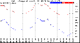 Milwaukee Weather Outdoor Temperature<br>vs Wind Chill<br>(24 Hours)