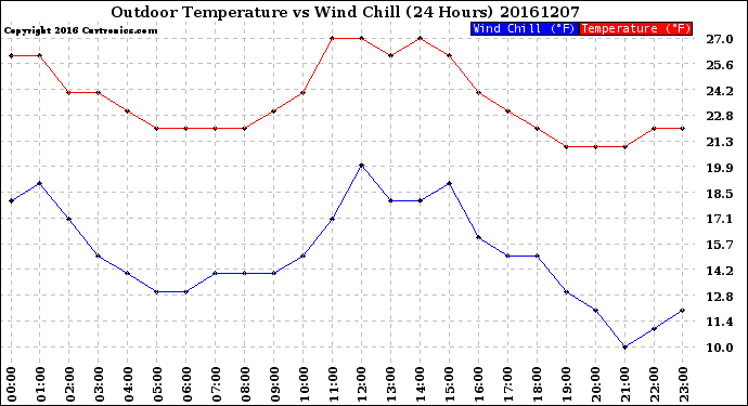 Milwaukee Weather Outdoor Temperature<br>vs Wind Chill<br>(24 Hours)