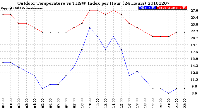 Milwaukee Weather Outdoor Temperature<br>vs THSW Index<br>per Hour<br>(24 Hours)