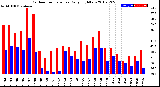 Milwaukee Weather Outdoor Temperature<br>Daily High/Low