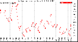 Milwaukee Weather Outdoor Temperature<br>Daily High