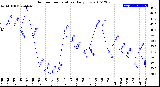 Milwaukee Weather Outdoor Temperature<br>Daily Low