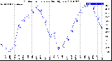 Milwaukee Weather Outdoor Temperature<br>Monthly Low