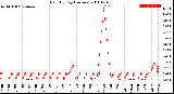 Milwaukee Weather Rain<br>By Day<br>(Inches)