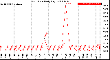 Milwaukee Weather Rain Rate<br>Daily High