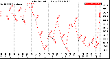 Milwaukee Weather Solar Radiation<br>Daily