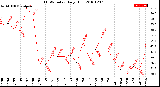 Milwaukee Weather THSW Index<br>Daily High