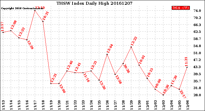 Milwaukee Weather THSW Index<br>Daily High