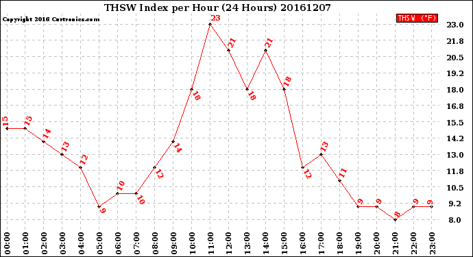 Milwaukee Weather THSW Index<br>per Hour<br>(24 Hours)