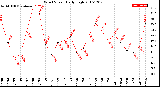 Milwaukee Weather Wind Speed<br>Daily High