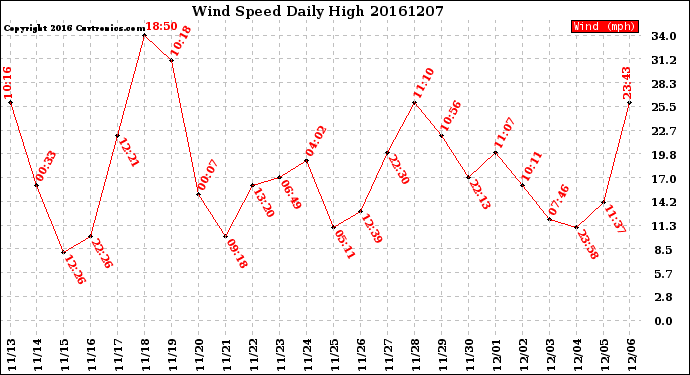 Milwaukee Weather Wind Speed<br>Daily High