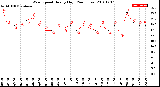 Milwaukee Weather Wind Speed<br>Hourly High<br>(24 Hours)